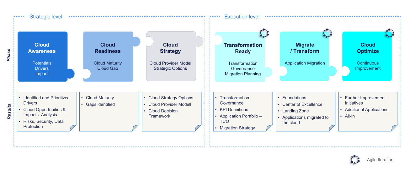 Specialized Concept for Cloud Framework