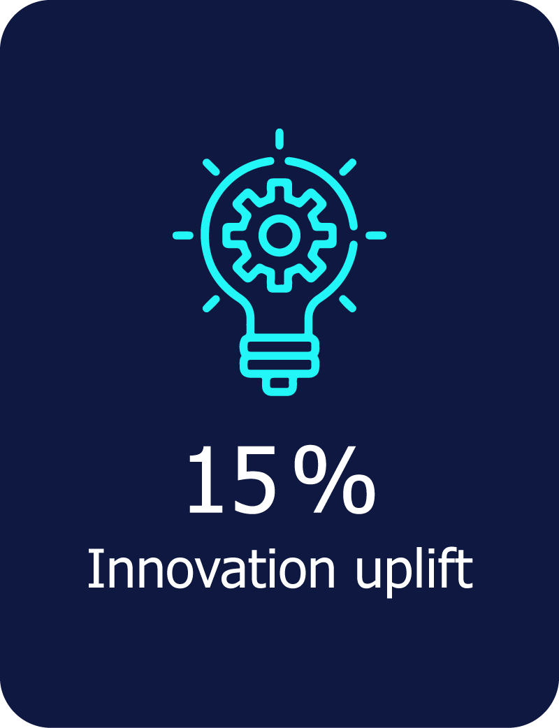 15% innovation uplift