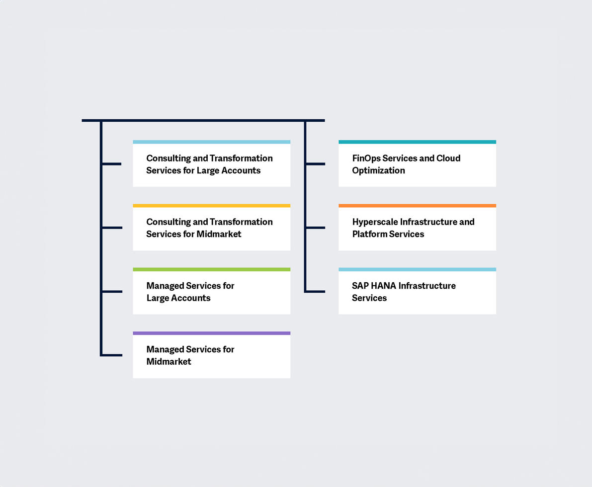 2023 ISG Multi Public Cloud Services Critical Components