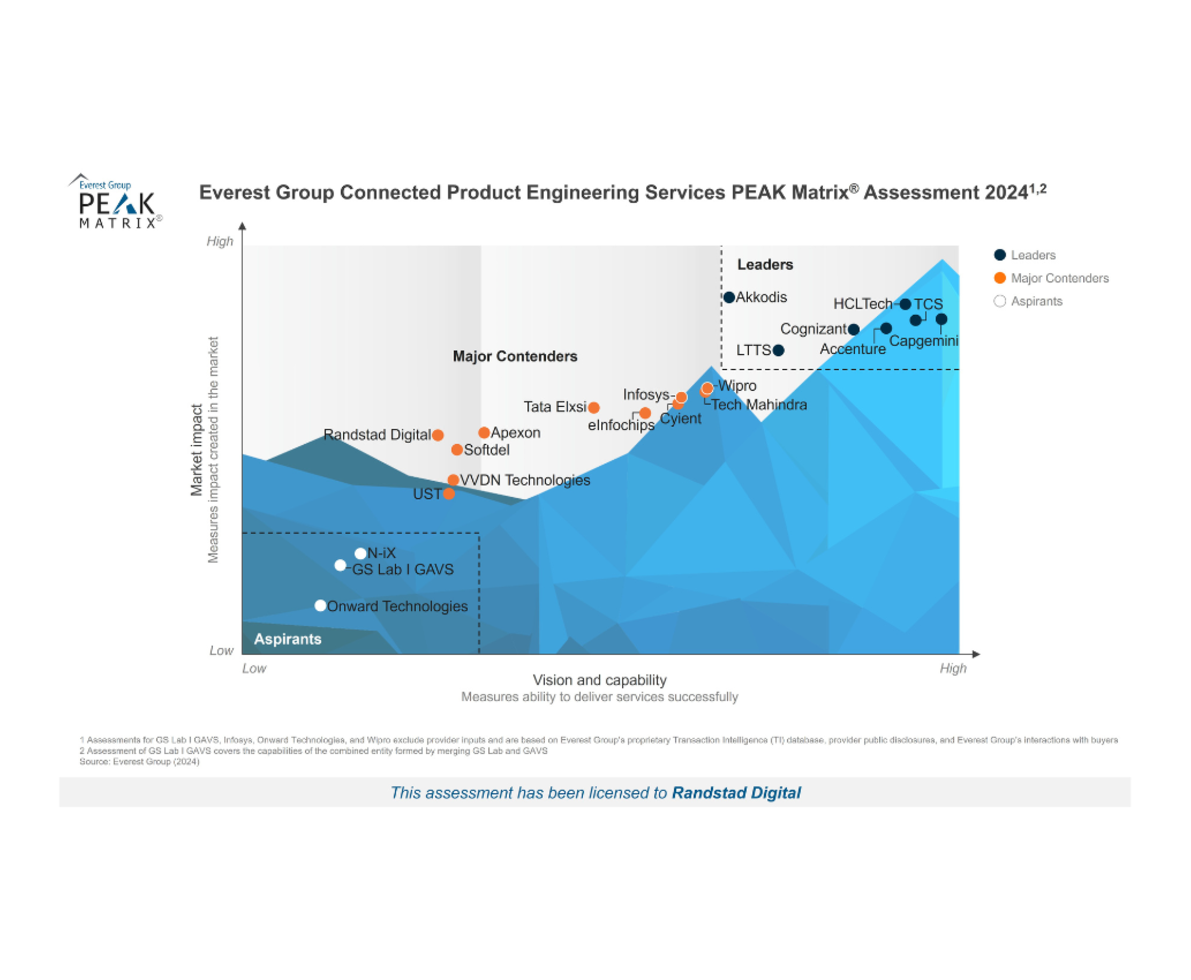Everest's Group PEAK Matrix® Assessment 2024